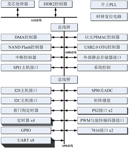 3281芯片架构.png