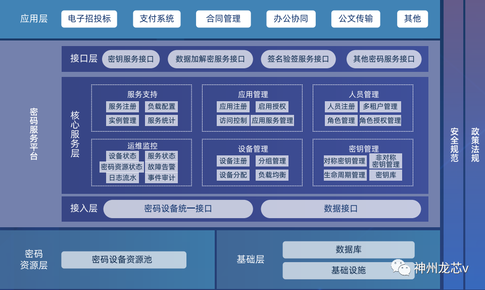 神州龙芯统一密码服务平台